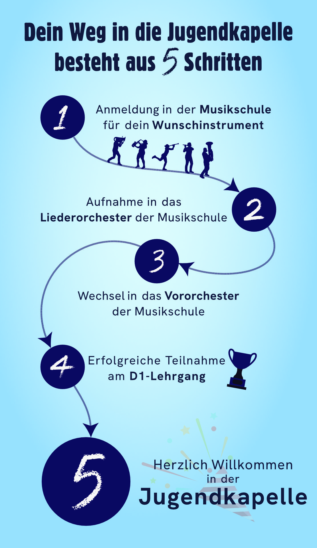 Dein Weg in die Jugendkapelle - 5 Schritte